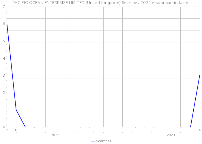 PACIFIC OCEAN ENTERPRISE LIMITED (United Kingdom) Searches 2024 