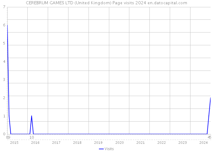 CEREBRUM GAMES LTD (United Kingdom) Page visits 2024 