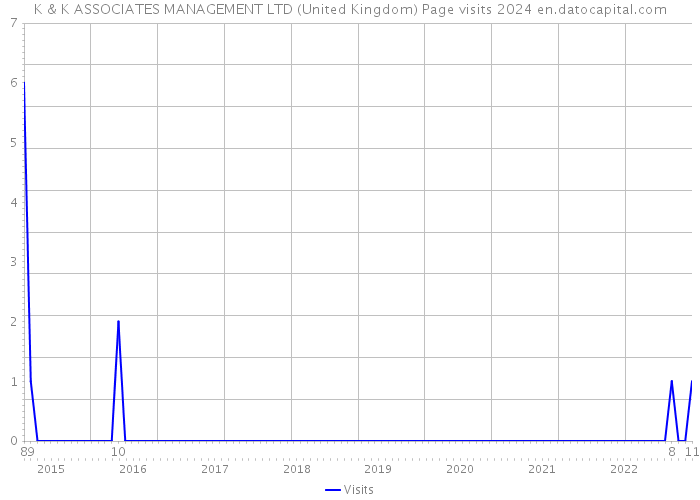 K & K ASSOCIATES MANAGEMENT LTD (United Kingdom) Page visits 2024 