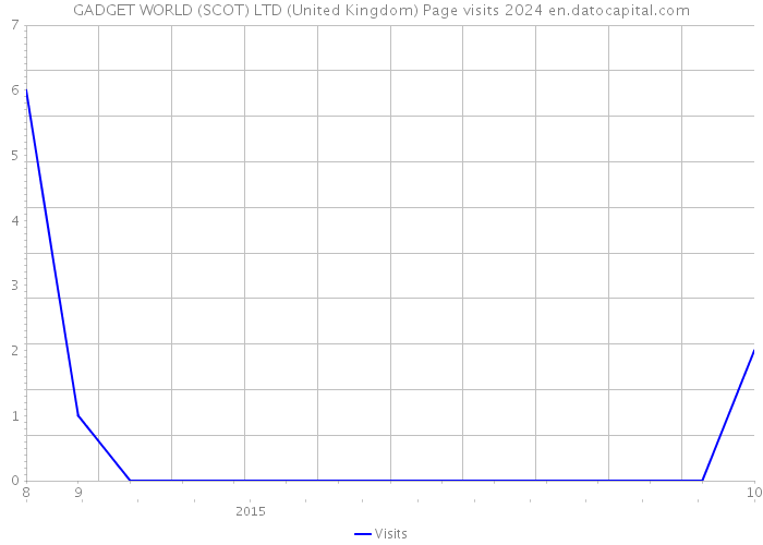 GADGET WORLD (SCOT) LTD (United Kingdom) Page visits 2024 