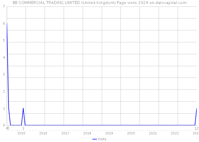 BB COMMERCIAL TRADING LIMITED (United Kingdom) Page visits 2024 