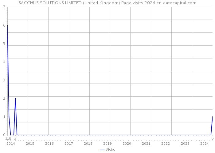 BACCHUS SOLUTIONS LIMITED (United Kingdom) Page visits 2024 