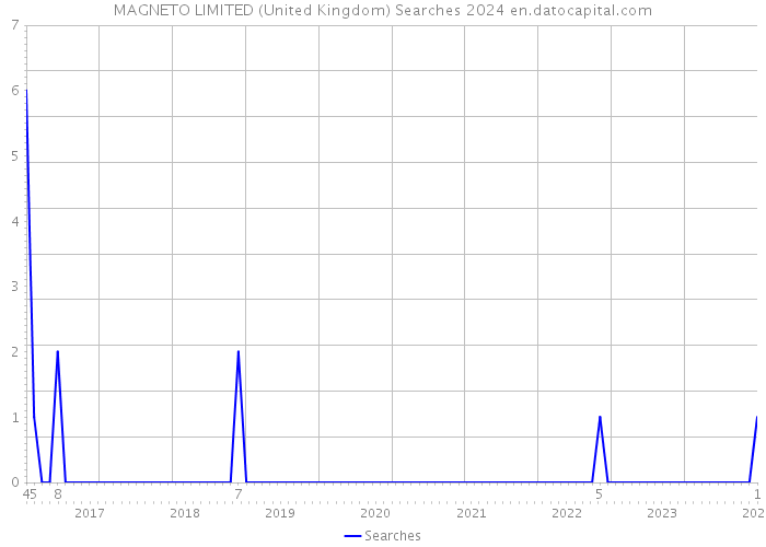 MAGNETO LIMITED (United Kingdom) Searches 2024 