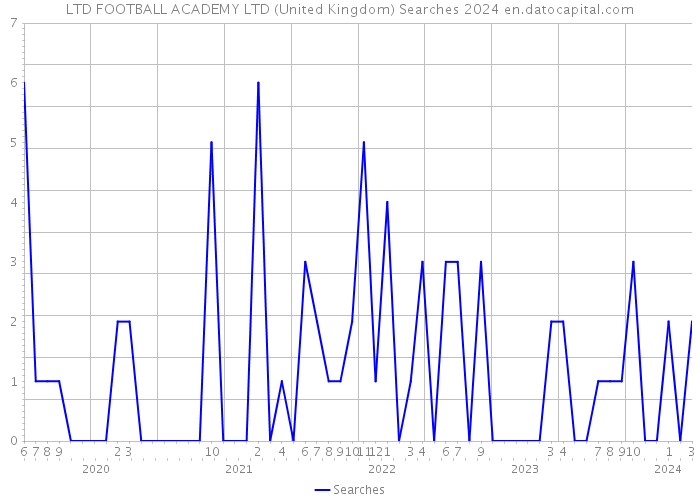 LTD FOOTBALL ACADEMY LTD (United Kingdom) Searches 2024 