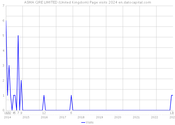 ASMA GIRE LIMITED (United Kingdom) Page visits 2024 