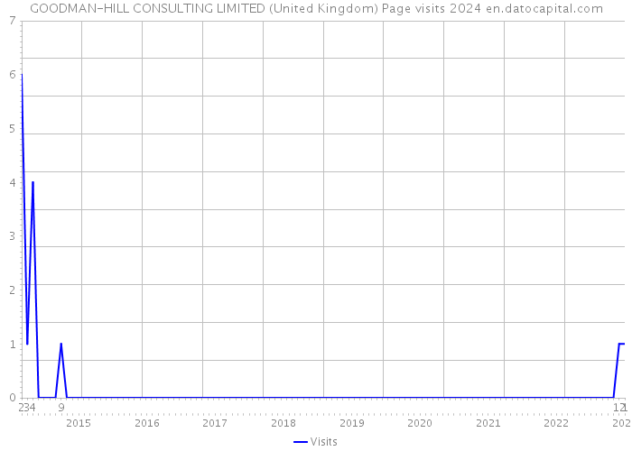 GOODMAN-HILL CONSULTING LIMITED (United Kingdom) Page visits 2024 