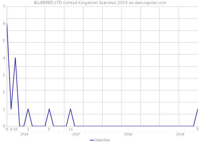 BLUEREED LTD (United Kingdom) Searches 2024 