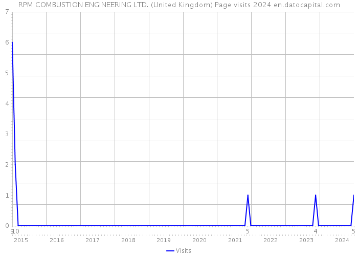 RPM COMBUSTION ENGINEERING LTD. (United Kingdom) Page visits 2024 
