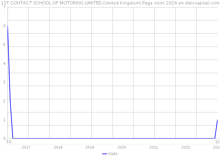 1ST CONTACT SCHOOL OF MOTORING LIMITED (United Kingdom) Page visits 2024 