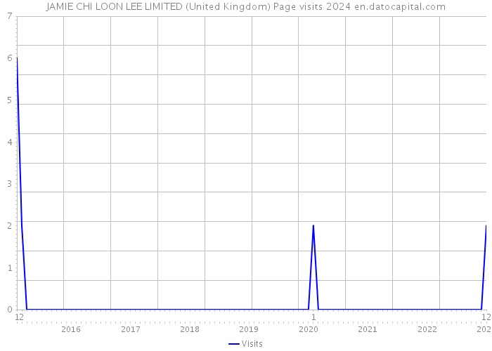JAMIE CHI LOON LEE LIMITED (United Kingdom) Page visits 2024 
