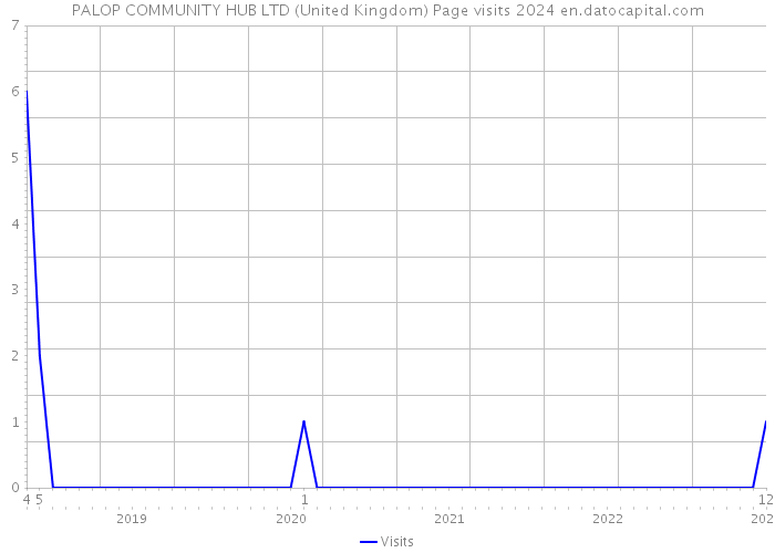 PALOP COMMUNITY HUB LTD (United Kingdom) Page visits 2024 