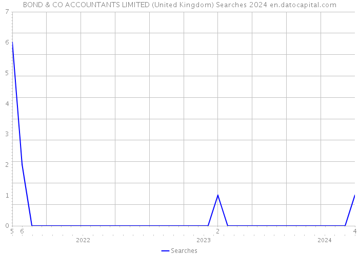 BOND & CO ACCOUNTANTS LIMITED (United Kingdom) Searches 2024 