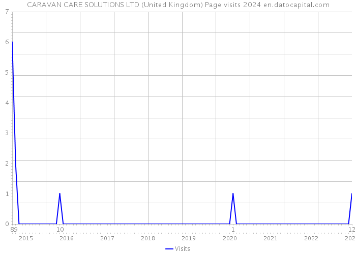 CARAVAN CARE SOLUTIONS LTD (United Kingdom) Page visits 2024 