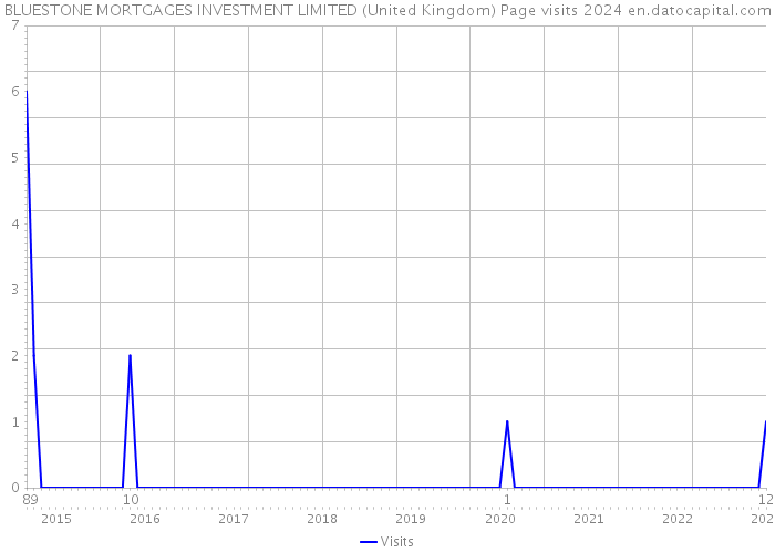 BLUESTONE MORTGAGES INVESTMENT LIMITED (United Kingdom) Page visits 2024 
