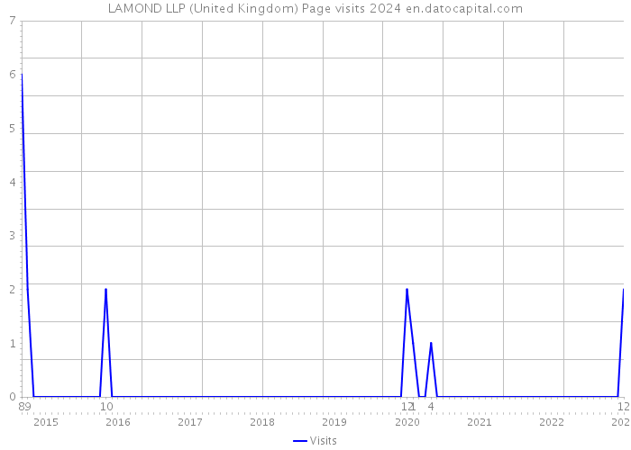 LAMOND LLP (United Kingdom) Page visits 2024 