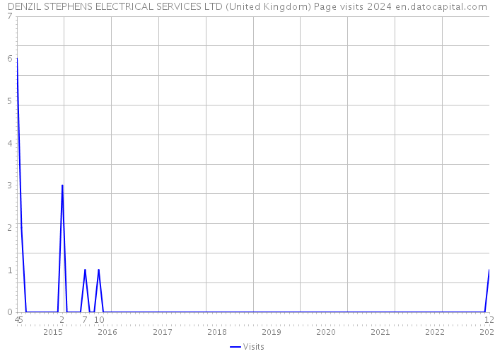 DENZIL STEPHENS ELECTRICAL SERVICES LTD (United Kingdom) Page visits 2024 