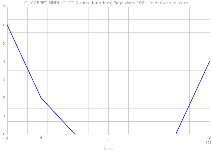C J CARPET BINDING LTD (United Kingdom) Page visits 2024 