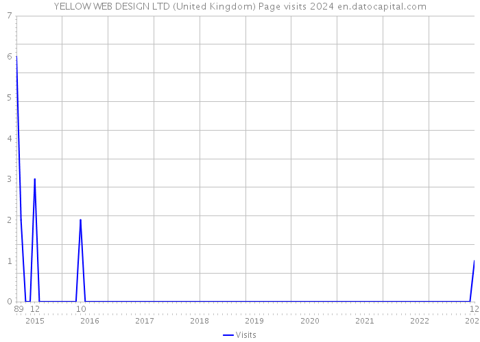 YELLOW WEB DESIGN LTD (United Kingdom) Page visits 2024 