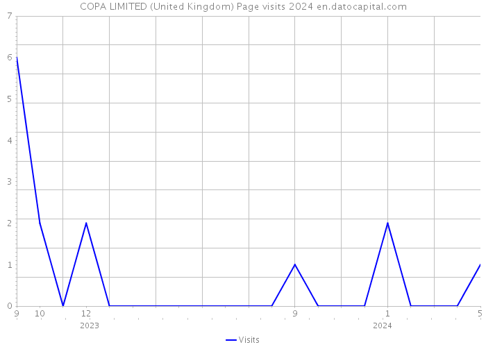 COPA LIMITED (United Kingdom) Page visits 2024 