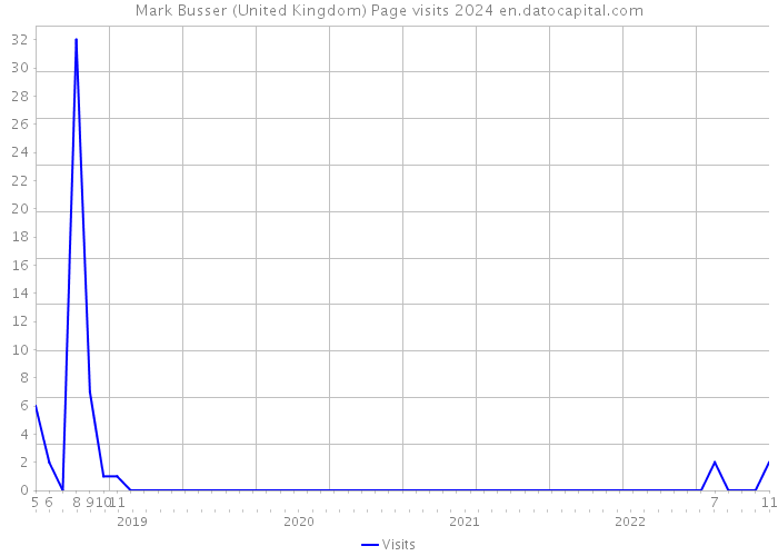 Mark Busser (United Kingdom) Page visits 2024 