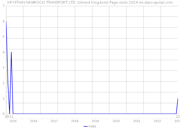 KRYSTIAN NAWROCKI TRANSPORT LTD. (United Kingdom) Page visits 2024 