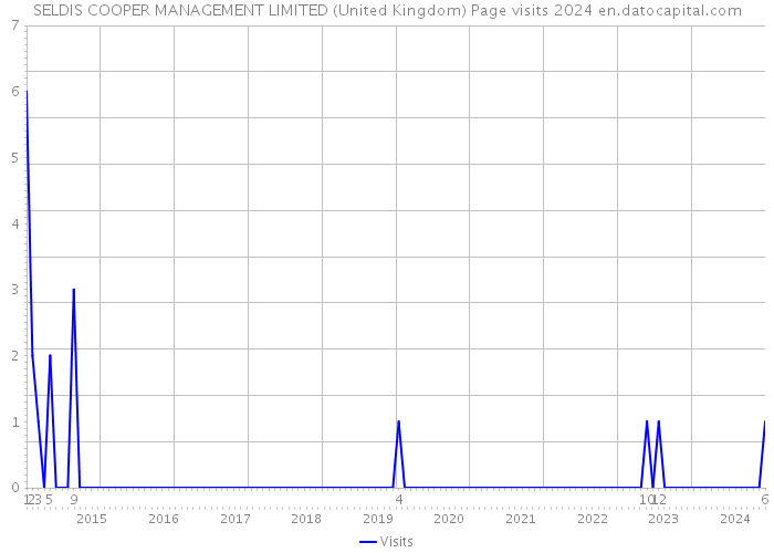 SELDIS COOPER MANAGEMENT LIMITED (United Kingdom) Page visits 2024 