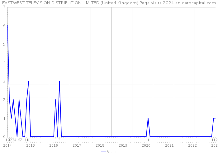 EASTWEST TELEVISION DISTRIBUTION LIMITED (United Kingdom) Page visits 2024 
