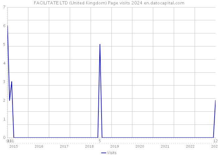 FACILITATE LTD (United Kingdom) Page visits 2024 