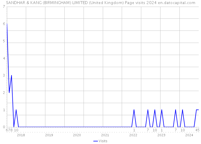 SANDHAR & KANG (BIRMINGHAM) LIMITED (United Kingdom) Page visits 2024 