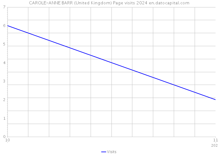 CAROLE-ANNE BARR (United Kingdom) Page visits 2024 