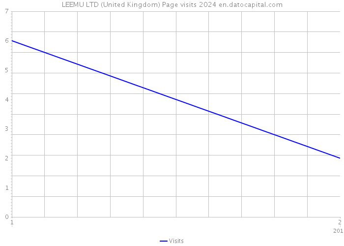 LEEMU LTD (United Kingdom) Page visits 2024 