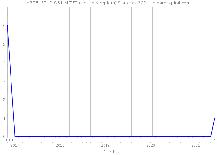 ARTEL STUDIOS LIMITED (United Kingdom) Searches 2024 