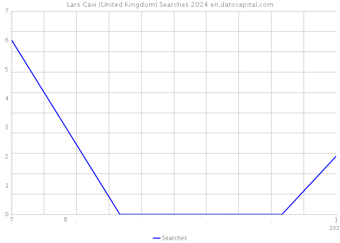 Lars Cavi (United Kingdom) Searches 2024 
