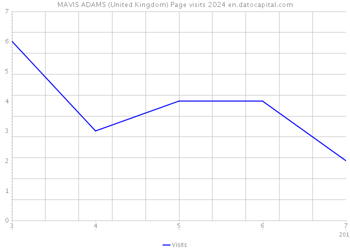 MAVIS ADAMS (United Kingdom) Page visits 2024 
