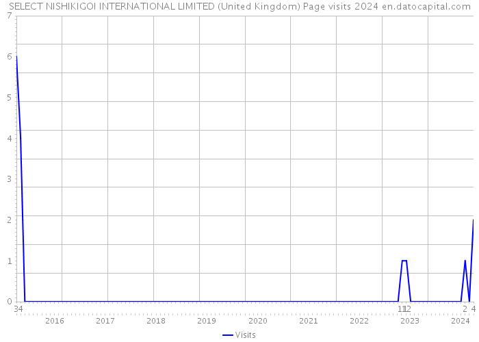 SELECT NISHIKIGOI INTERNATIONAL LIMITED (United Kingdom) Page visits 2024 