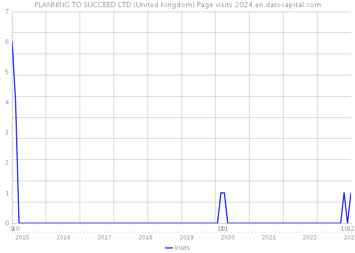 PLANNING TO SUCCEED LTD (United Kingdom) Page visits 2024 