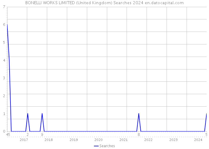 BONELLI WORKS LIMITED (United Kingdom) Searches 2024 
