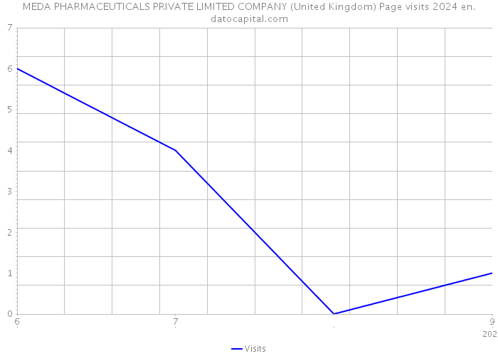 MEDA PHARMACEUTICALS PRIVATE LIMITED COMPANY (United Kingdom) Page visits 2024 