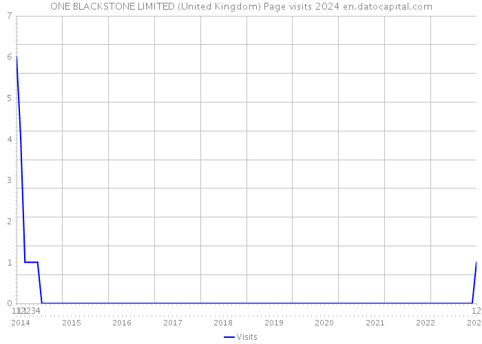 ONE BLACKSTONE LIMITED (United Kingdom) Page visits 2024 