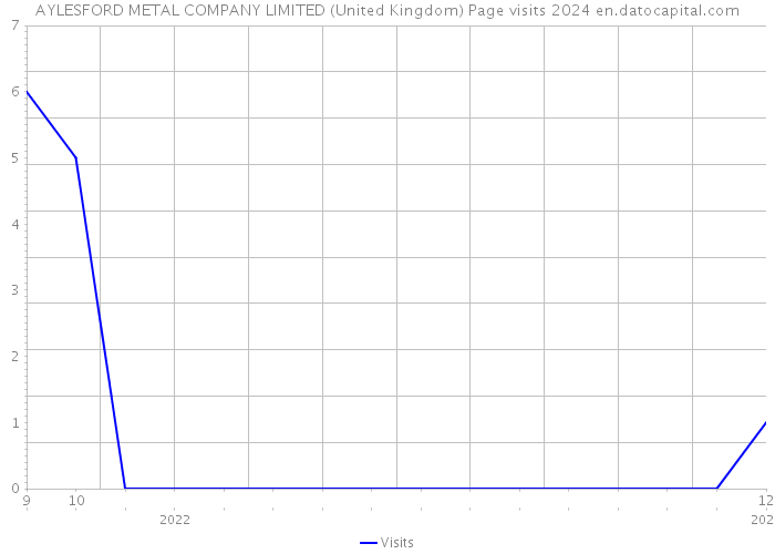 AYLESFORD METAL COMPANY LIMITED (United Kingdom) Page visits 2024 
