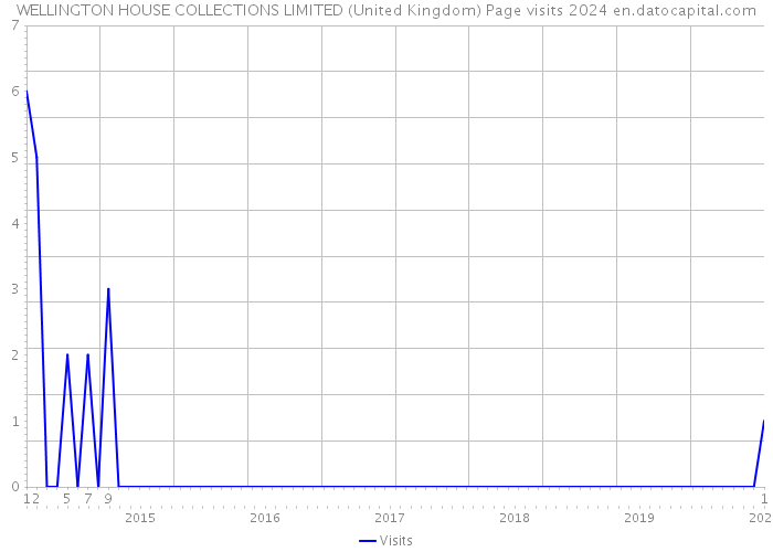 WELLINGTON HOUSE COLLECTIONS LIMITED (United Kingdom) Page visits 2024 