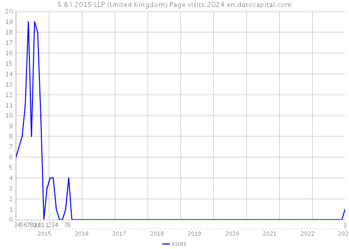 S & I 2015 LLP (United Kingdom) Page visits 2024 
