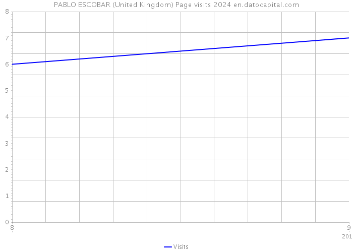 PABLO ESCOBAR (United Kingdom) Page visits 2024 