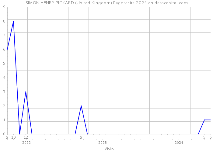 SIMON HENRY PICKARD (United Kingdom) Page visits 2024 