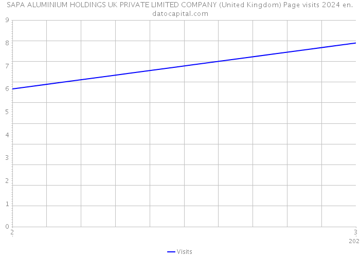 SAPA ALUMINIUM HOLDINGS UK PRIVATE LIMITED COMPANY (United Kingdom) Page visits 2024 