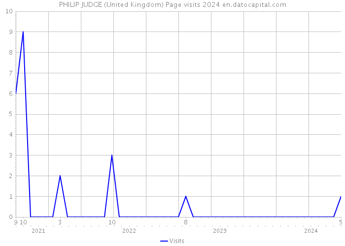 PHILIP JUDGE (United Kingdom) Page visits 2024 