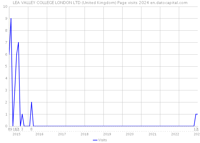 LEA VALLEY COLLEGE LONDON LTD (United Kingdom) Page visits 2024 