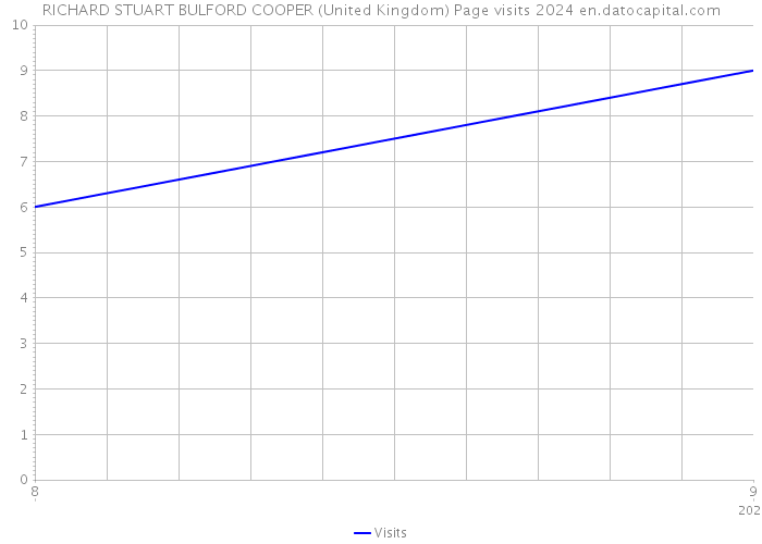 RICHARD STUART BULFORD COOPER (United Kingdom) Page visits 2024 