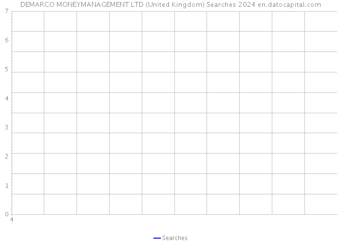 DEMARCO MONEYMANAGEMENT LTD (United Kingdom) Searches 2024 