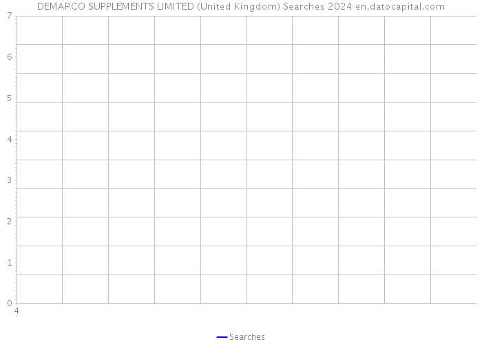DEMARCO SUPPLEMENTS LIMITED (United Kingdom) Searches 2024 